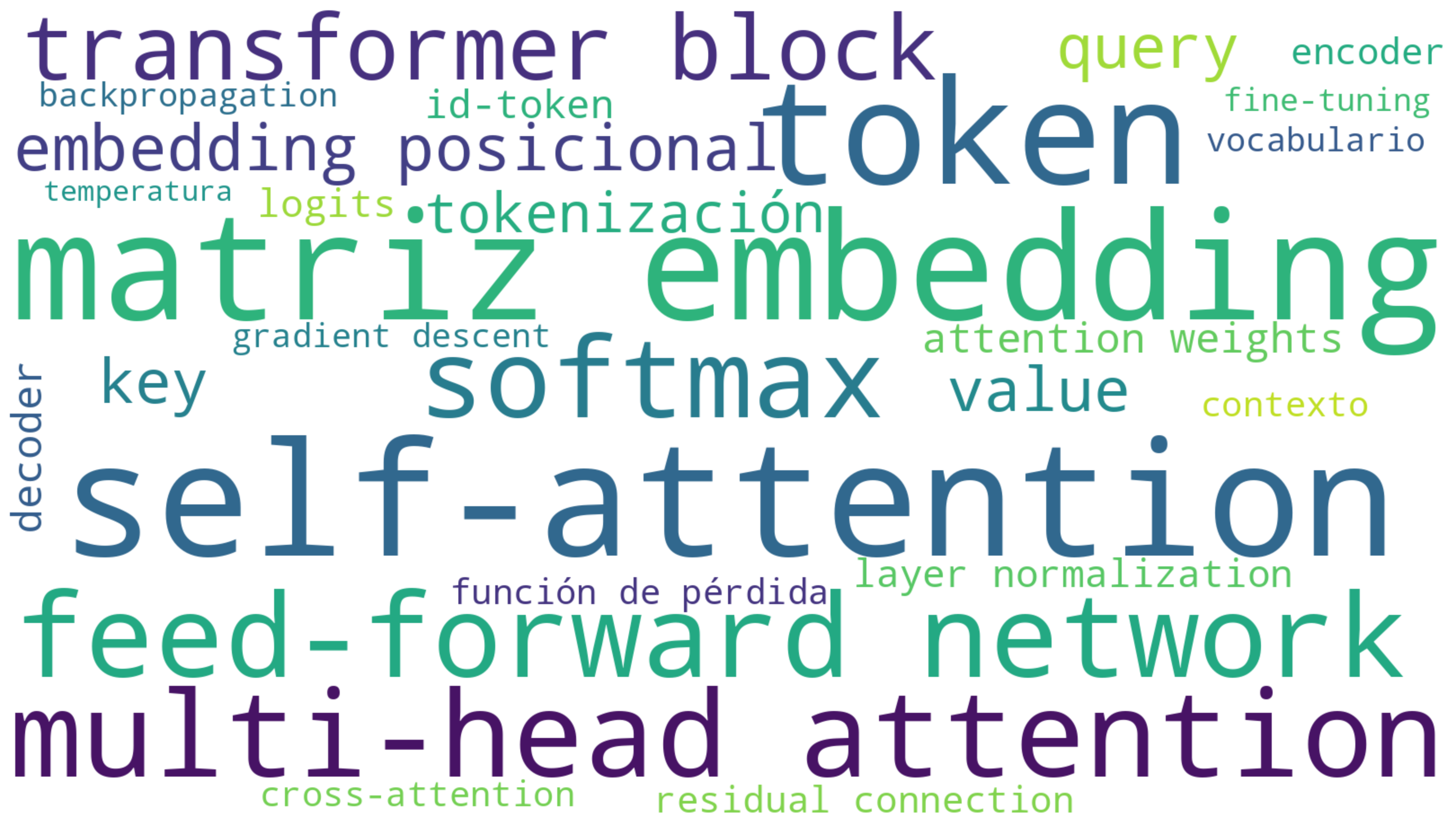 Nube de palabras: Token, Self-attention, Embedding, Transformer, Softmax y términos de arquitectura LLM